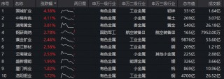 重启雄风！有色ETF华宝（159876）盘中猛拉4%！地缘事件扰动，现货黄金重回4800美元