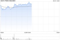 航空股午后集体走高 东方航空及中国国航均涨逾7%