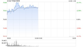 芯片股早盘多数走高 华虹半导体涨逾4%上海复旦涨逾3%
