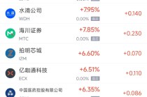 12月19日热门中概股多数上涨 台积电涨2.79%，贝壳跌1.47%