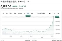 韩国股票指数年内狂飙46%首破6200点领跑全球！三星海力士合占韩股总市值35%，野村直言还能再涨30%