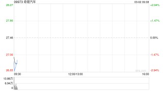 奇瑞汽车2月五大品牌总销量为14.62万辆 同比减少约14.8%