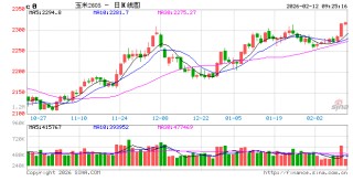 中信建投期货：2月12日农产品早报