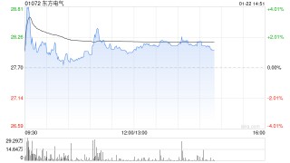 美银证券：首予东方电气“买入”评级 看好长期增长潜力 目标价33港元