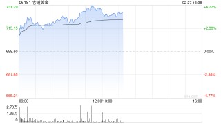 老铺黄金午前涨超4%涨价前夕门店再现排队潮 线上产品大面积售罄下架