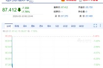 原油直线跳水10%，特朗普称美国对伊朗战事已基本结束