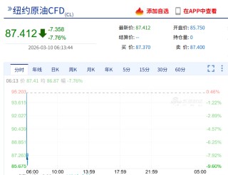 原油直线跳水10%，特朗普称美国对伊朗战事已基本结束