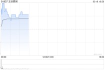 五谷磨房盘中涨超6% 2026年首两个月销售额同比增幅48.2%至51.3%