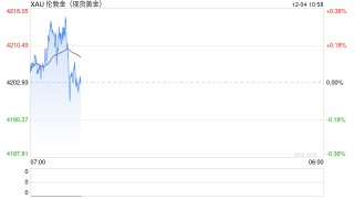 别等深度回调了！分析师：金价目前接近公允价值，下行空间有限