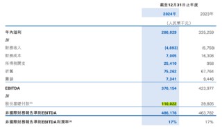 利润暴跌21%，百融云创旗下产品仍打36%利率广告