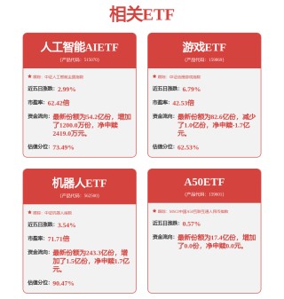 克来机电涨停领涨，连续四日净流入超10亿元，机器人ETF震荡整理