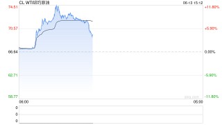 收评|国内期货主力合约有涨有跌 SC原油、燃料油涨超7%