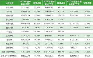 技术换市场与产能出海并举：A股三代半公司全球化进入“立体攻坚”新阶段
