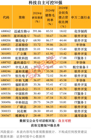 重磅干货！科技自主可控50强来了，三大维度筛选，4只核心潜力股获机构重金抢筹