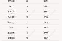 3月超140家公司斥资近百亿实施回购，多家龙头公司加速扫货，顺丰控股大幅上调回购金额！