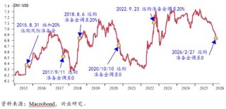 外汇风险准备金率再降至0！外汇市场交易量或影响有限，不改汇率中长期趋势