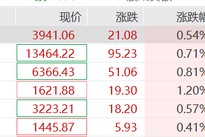 最强牛股暴涨超600%，A股广东军团86股年内翻倍