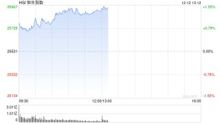 午评：港股恒指涨1.36% 科指涨1.45% 科网股普涨 电力设备股走强 东方电气涨超7%