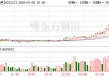 白银有色7连板！股价30天翻倍，预亏6.75亿元难盖追逐热情