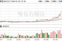 白银有色7连板！股价30天翻倍，预亏6.75亿元难盖追逐热情