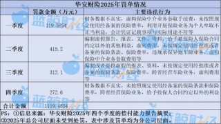华安财险合规短板待补：去年累计被罚超千万，开年又收565万元罚单