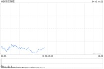 港股盘初下挫，恒生指数跌超1%