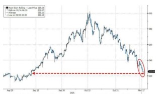 科技股、币圈、黄金“三杀”，美股跌破关键支撑位，美国市场遭遇“全面抛售”