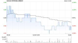 深圳高速公路股份获招商局公路网络科技控股增持53.4万股 每股作价6.8030港元