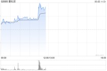 量化派发盈喜后涨逾7% 预计全年纯利同比增长15%至35%