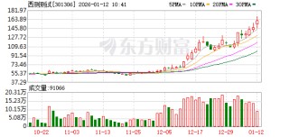 西测测试股价又创新高，今日涨10.20%