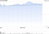 百济神州午前涨近6% 美国专利纠纷胜诉公司去年业绩取得强劲增长