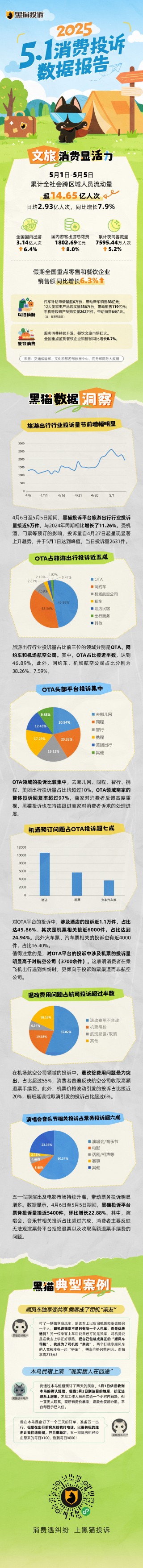 黑猫大数据中心发布《2025年五一消费投诉数据报告》