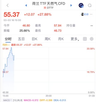 刚刚，欧洲也崩了