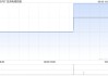 亚洲电视控股获刘敏斌增持3134.4万股 每股作价约0.07港元