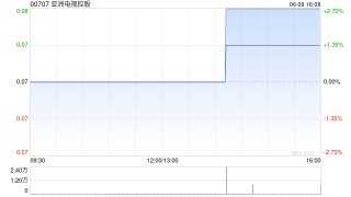 亚洲电视控股获刘敏斌增持3134.4万股 每股作价约0.07港元