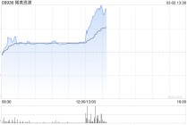 稀美资源午后大涨超21%创新高 公司为钽铌冶金产品核心生产商