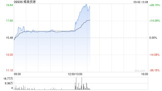 稀美资源午后大涨超21%创新高 公司为钽铌冶金产品核心生产商