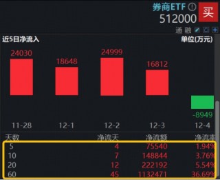 滞涨旗手终于启动，东财成交重回百亿！顶流券商ETF（512000）放量上攻3%，近15亿资金抢跑布局