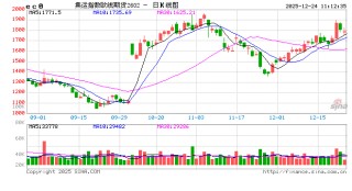 航运期货：PA联盟上半月价格预计逐步调整，02合约博弈运价见顶时间