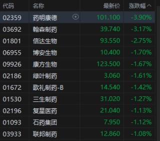 午评：港股恒指跌0.24% 科指涨0.11% 黄金股普涨 创新药概念走弱 海伟股份上市首日破发