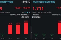 中小盘持续强势！中证1000增强ETF招商(159680)、中证2000增强ETF招商(159552)连续吸金，5日合计近亿元