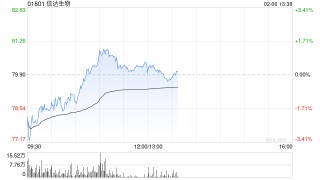 高盛：信达生物去年产品销售强劲 目标价102.85港元