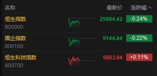 午评：港股恒指跌0.24% 科指涨0.11% 黄金股普涨 创新药概念走弱 海伟股份上市首日破发