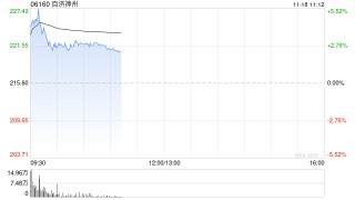 百济神州早盘高开逾3% 中信建投维持“买入”评级