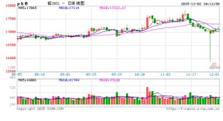 华泰期货：下游刚需采购 铅价维持震荡格局