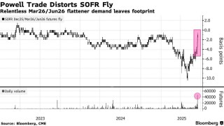 “影子主席”效应浮现？交易员大举押注鲍威尔卸任后美联储将迅速降息