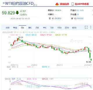 WTI原油期货跌破60美元/桶 为自2021年4月以来首次