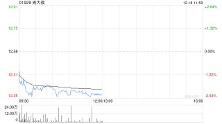 广发证券：予周大福“买入”评级 合理价值19.99港元