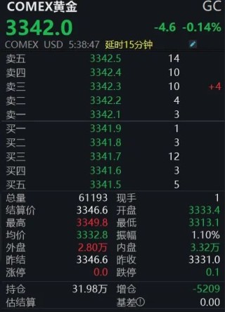 黄金回调，白银创新高！上金所提示风险→