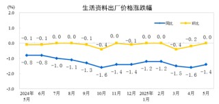 国家统计局：2025年5月份工业生产者出厂价格同比下降3.3%